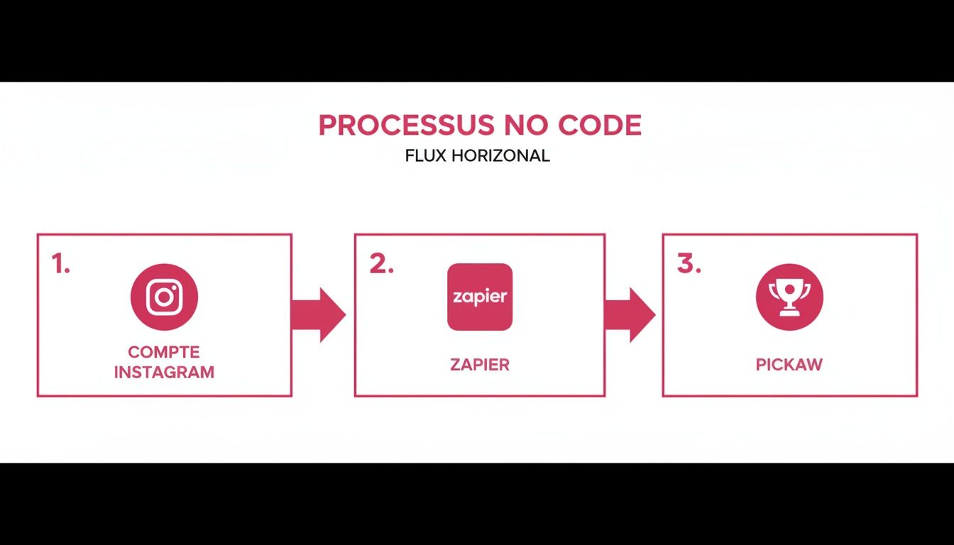 Diagramme du processus no-code avec un flux horizontal: compte Instagram, Zapier, puis Pickaw.