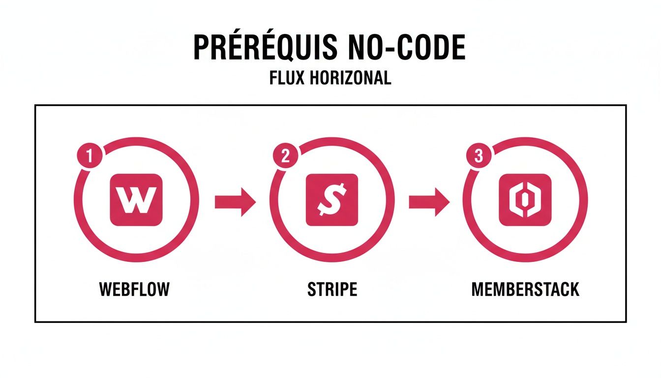 Diagramme de flux horizontal présentant les prérequis no-code : Webflow, Stripe et Memberstack, étape par étape.