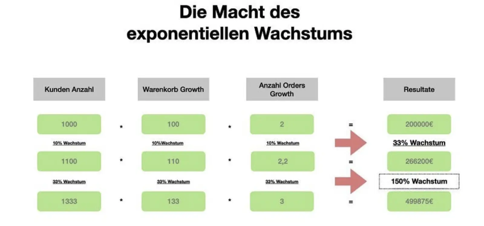 Graphic on how to reach exponential Growth