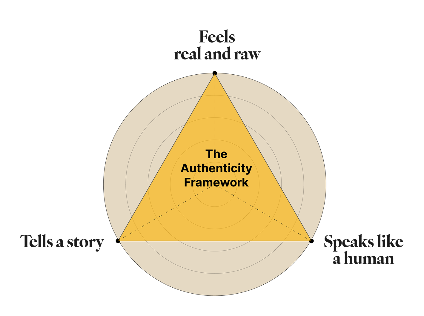 Visual triangle showing the pillars of authentic content: 'Feels real and raw,' 'Tells a story,' and 'Simple language' in a radar chart format