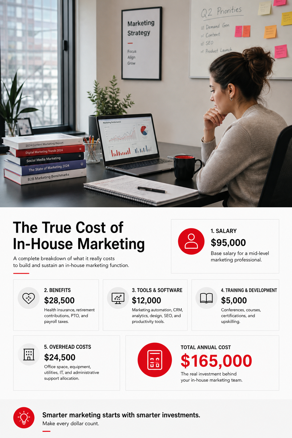 breakdown of in‑house marketing salary, benefits, tools, training, and overhead costs.
