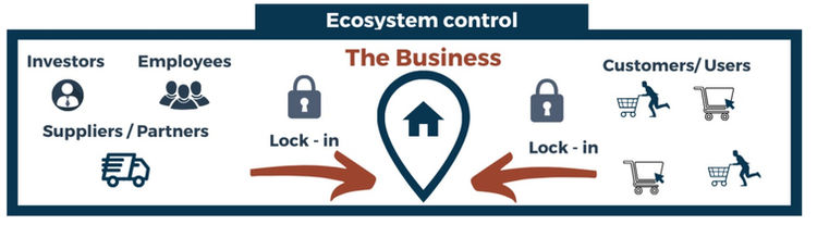 Ecosystem control business diagram – investors, employees, customers, and partners