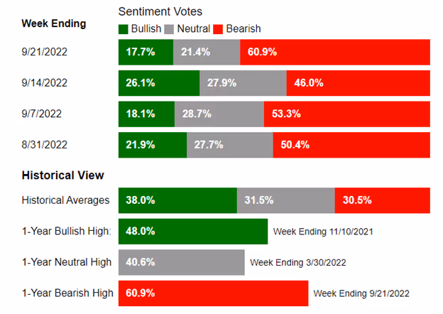 Investor sentiment chart showing bullish, neutral, and bearish votes September 2022