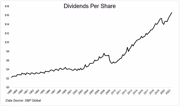 Line chart of dividends per share growth 1960–2022 – S&P Global data