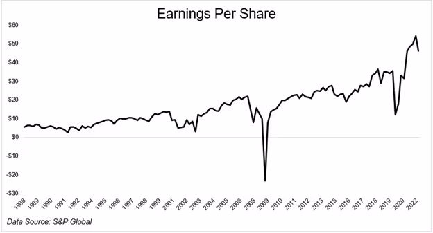 Line chart of earnings per share 1960–2022 – S&P Global data