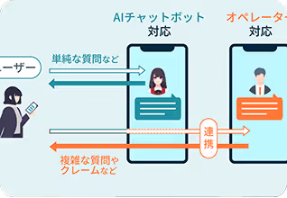 難しい質問は有人へ、海外のお客様も取りこぼさない