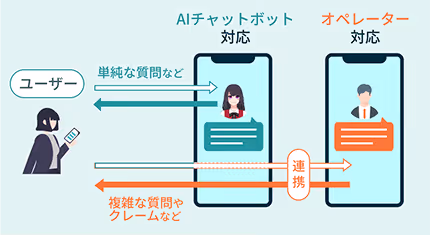 込み入った質問には‍有人チャットで対応し、 ‍ユーザーの離脱による機会損失を防止