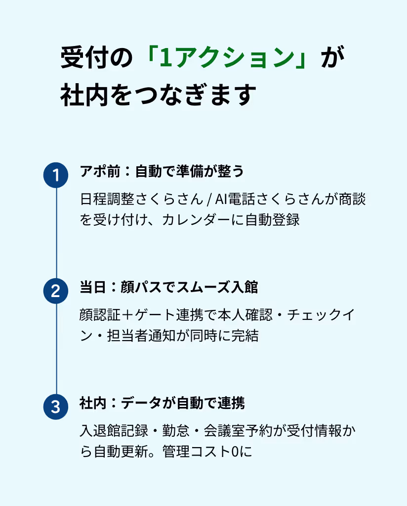 受付の「１アクション」が社内をつなぎます