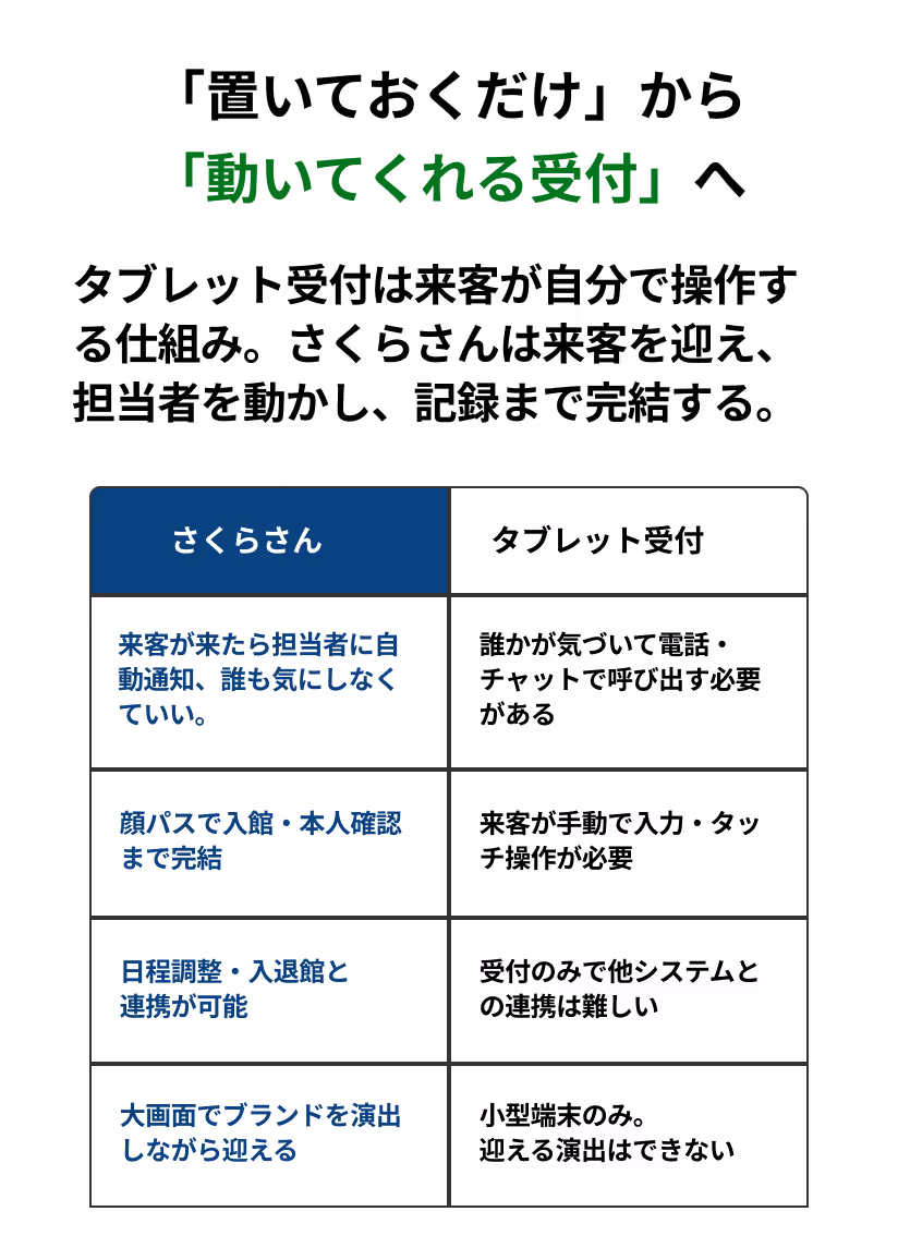 「置いておくだけ」から「動いてくれる受付」へ