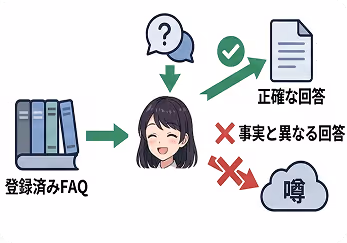ハルシネーション対策