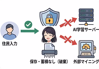 個人情報保護