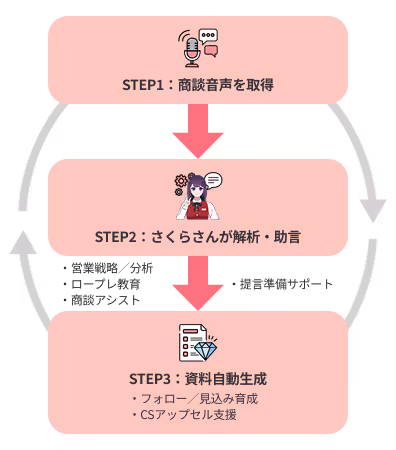 さくらさんが営業の動きを先回り、気づく前に次の一手を用意します