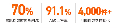 電話対応時間を削減