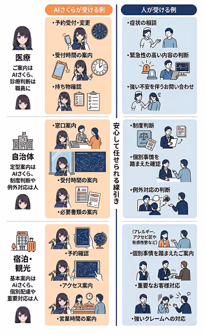 AIさくらが電話対応判断が必要な内容は人へつなぐ