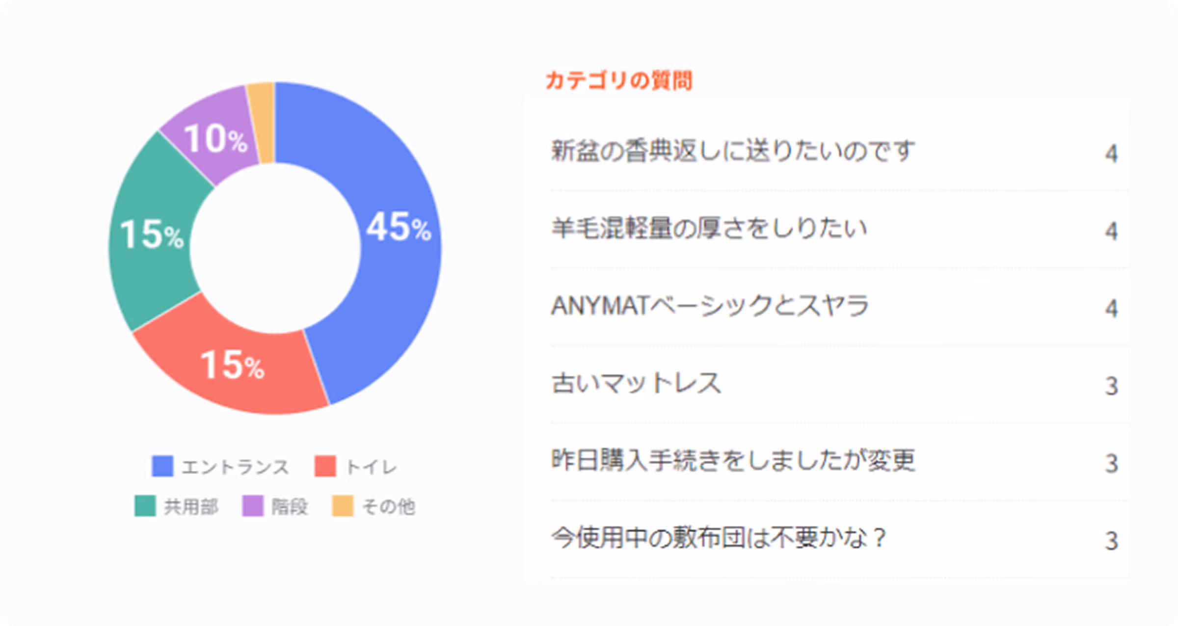 AIがログを分類しニーズをキャッチ