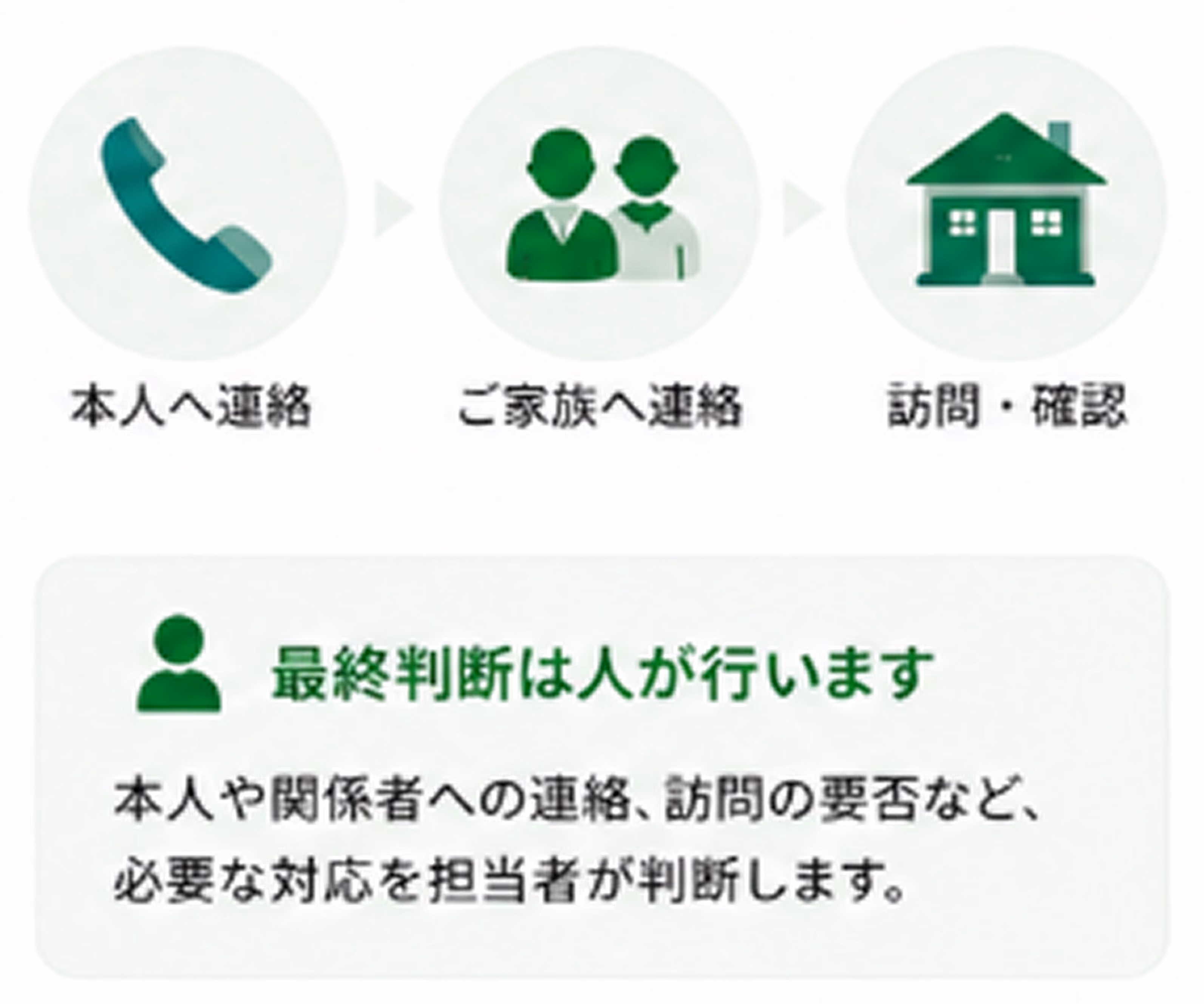 必要な対応につなぐ