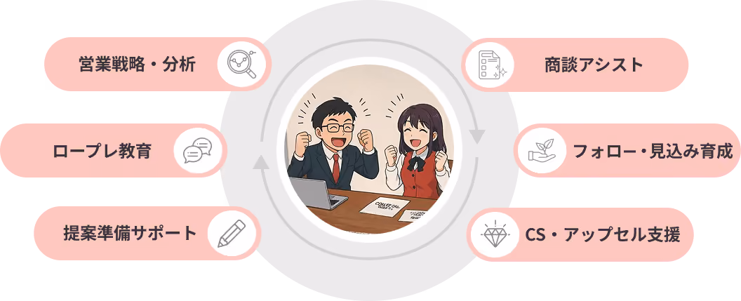 さくらさんが営業の動きを先回り、気づく前に次の一手を用意します