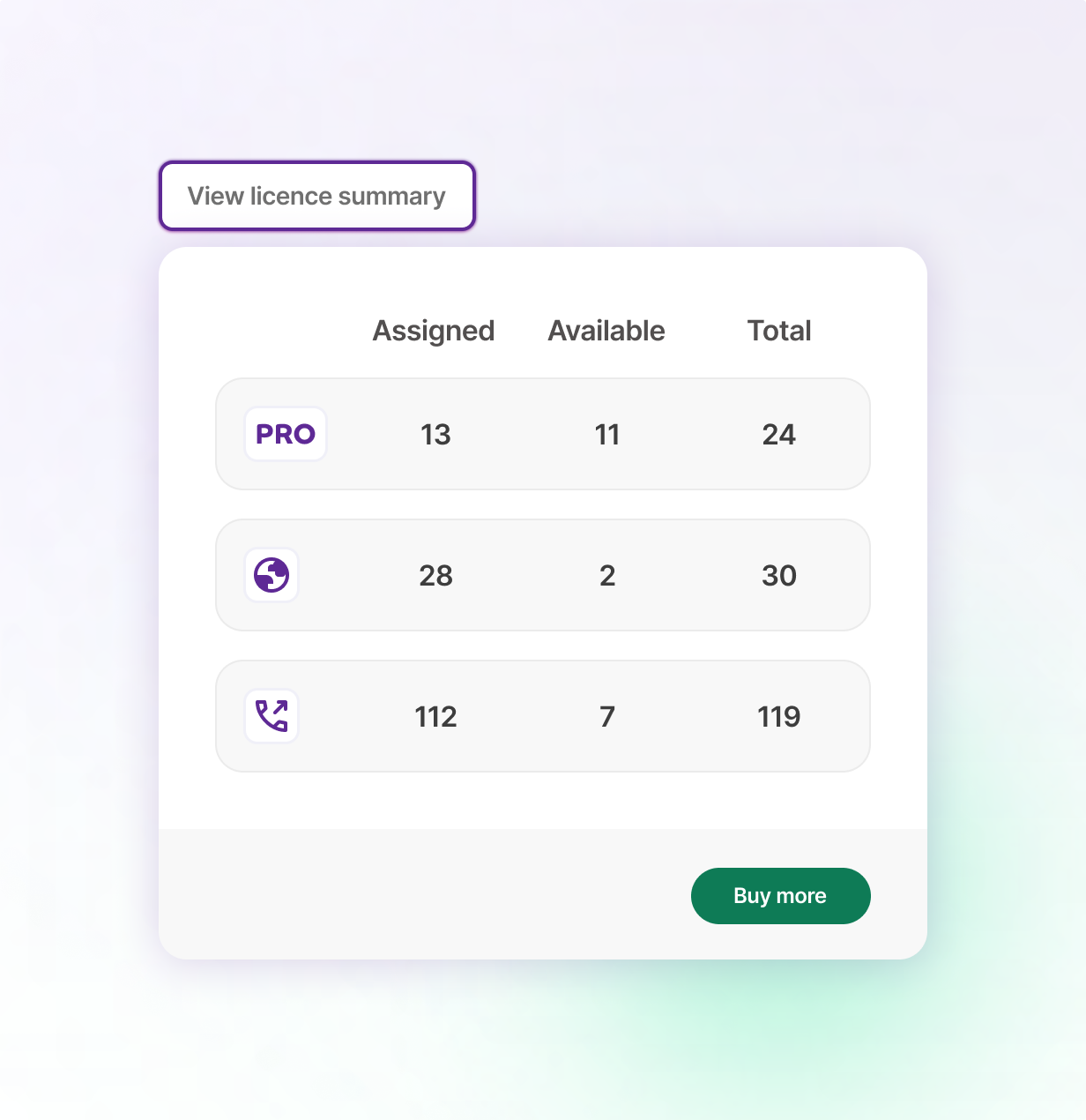 Licence summary table with assigned, available, and total counts for three licence types and a buy more button.