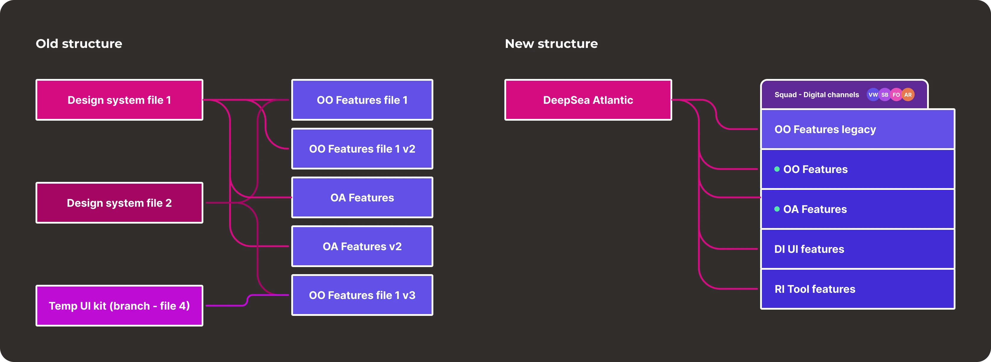 Diagram comparing old and new file structure for UI design features. On the left, the old structure shows three magenta boxes labeled Design system file 1, Design system file 2, and Temp UI kit (branch - file 4) connected to five purple boxes labeled OO Features file 1, OO Features file 1 v2, OA Features, OA Features v2, and OO Features file 1 v3. On the right, the new structure shows a magenta box labeled DeepSea Atlantic connected to a grouped purple box labeled Squad - Digital channels, containing OO Features legacy, OO Features with a green dot, OA Features with a green dot, DI UI features, and RI Tool features. The background is black.