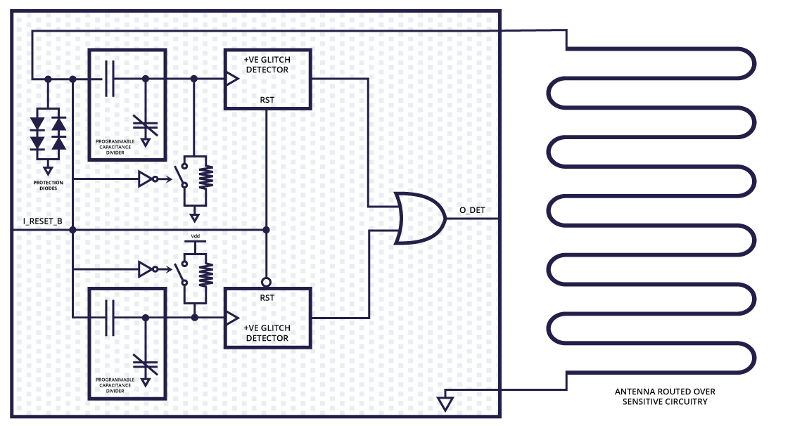 Block diagram for EMFI Detector - agileEMSensor
