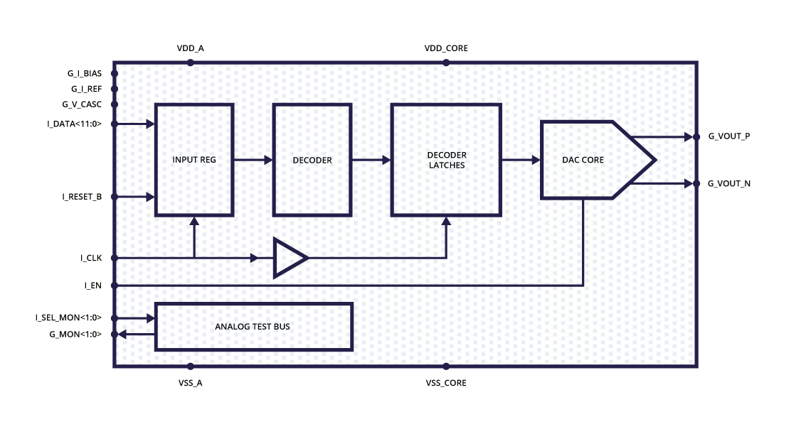 Block diagram for 12-bit Digital-to-Analog Converter - agileDAC 12