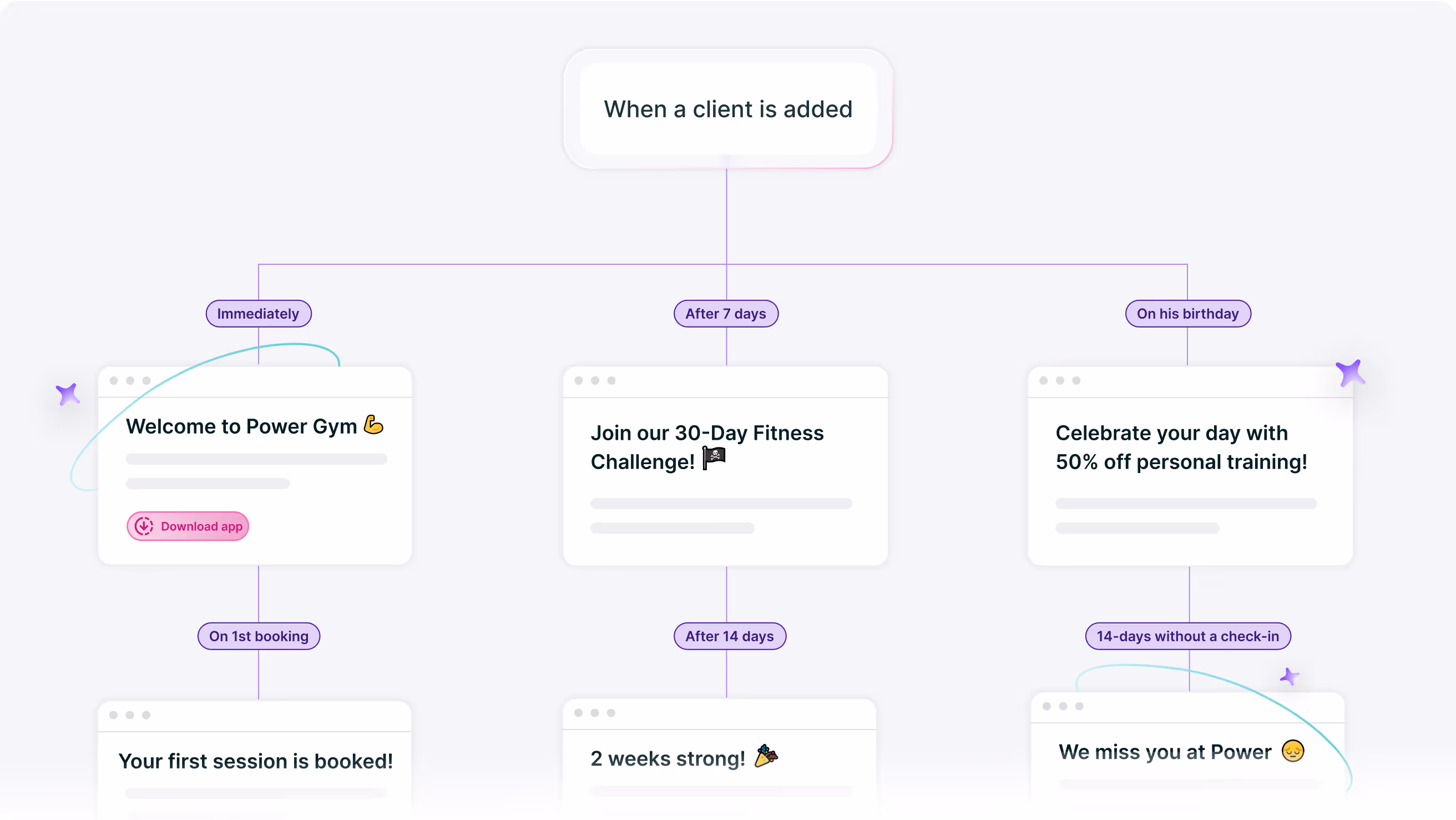 Flowchart illustrating automated client engagement triggers for a gym, with messages like welcome, fitness challenge, birthday discount, first session booked, two-week milestone, and missed check-in reminders.