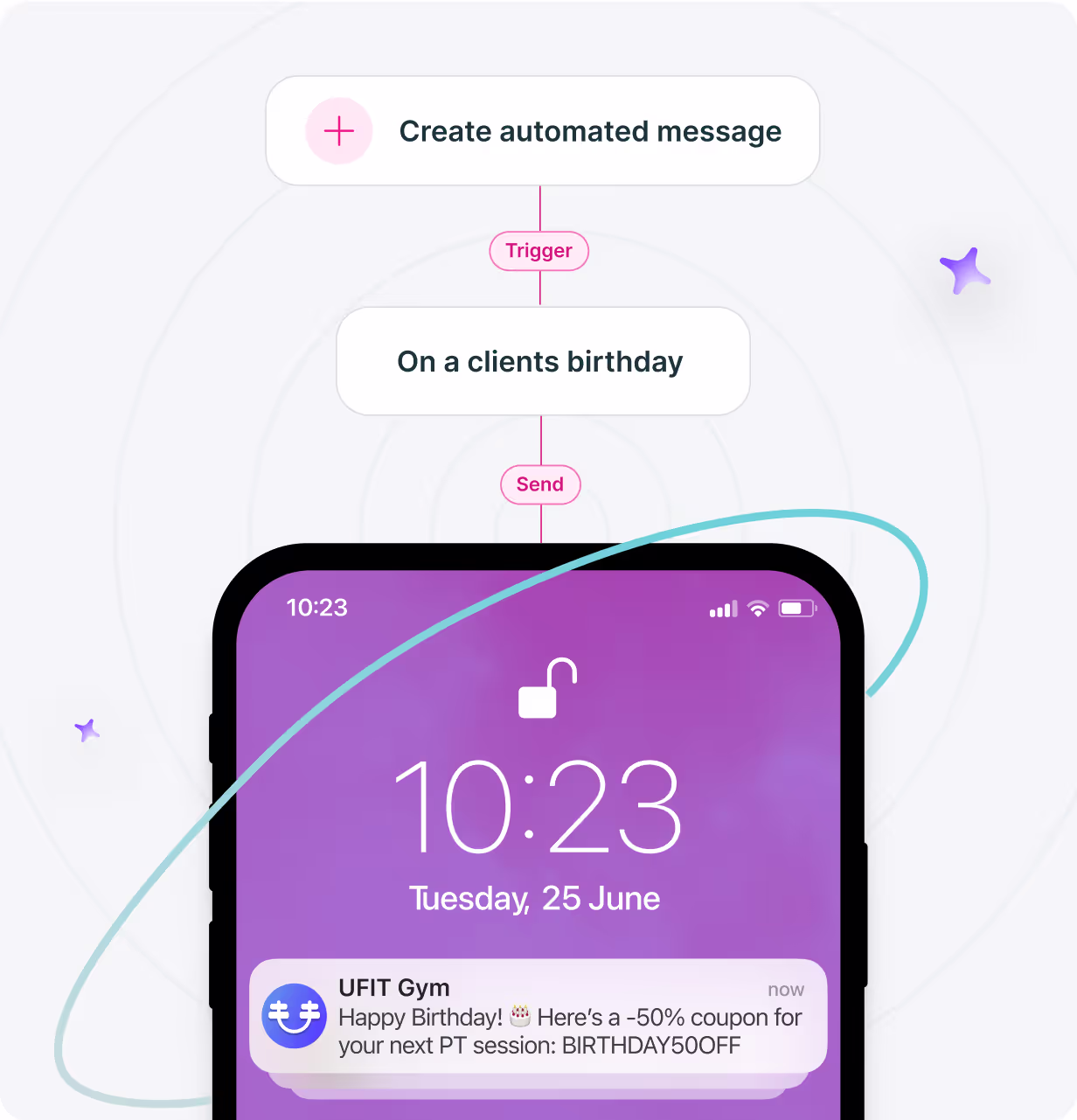 Diagram showing automated birthday message creation triggered on a client’s birthday, sending a notification on a phone with a 50% off personal training coupon from UFIT Gym.