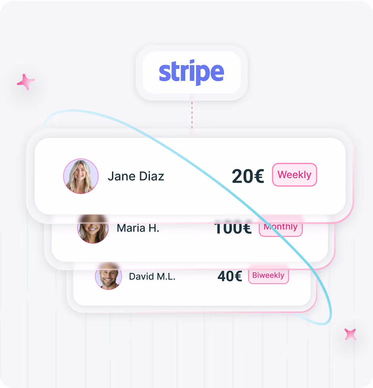 Illustration of a payment list connected to Stripe, showing payments for Jane Diaz 20€ weekly, Maria H. 100€ monthly, and David M.L. 40€ biweekly with profile photos.