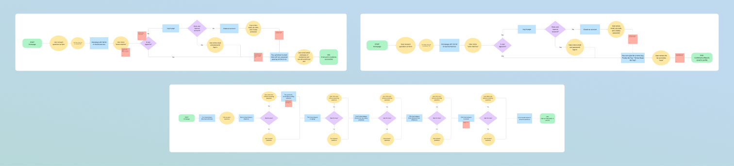 Three user flows for the SkiTripPlanner web app.