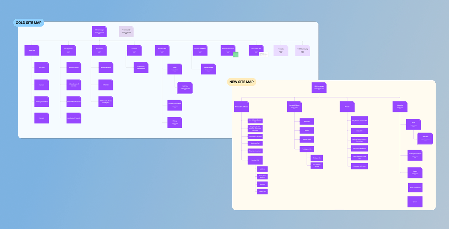 Screenshots of the old HFA sitemap and the new sitemap.