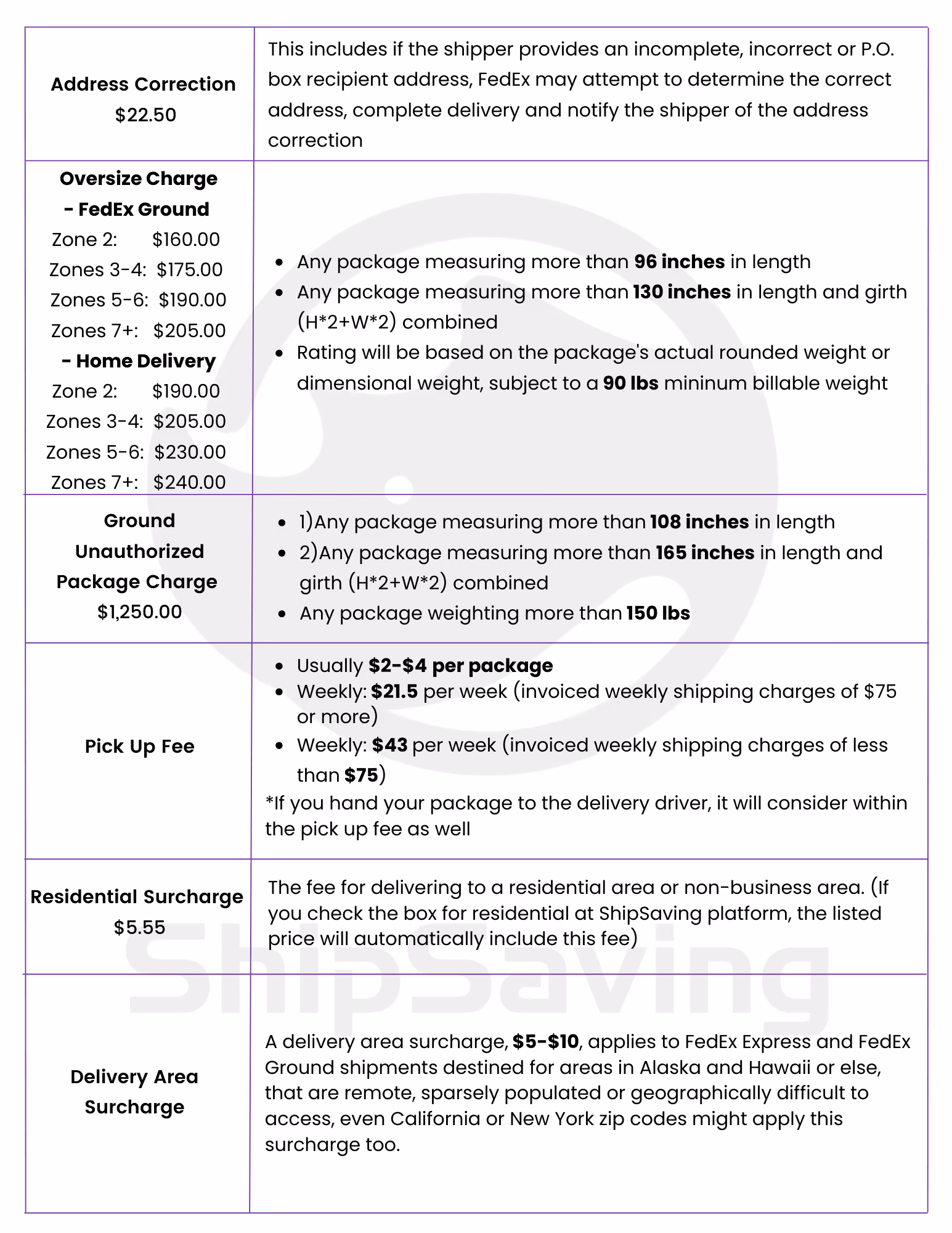 2024 FEDEX DEMAND SURCHARGES