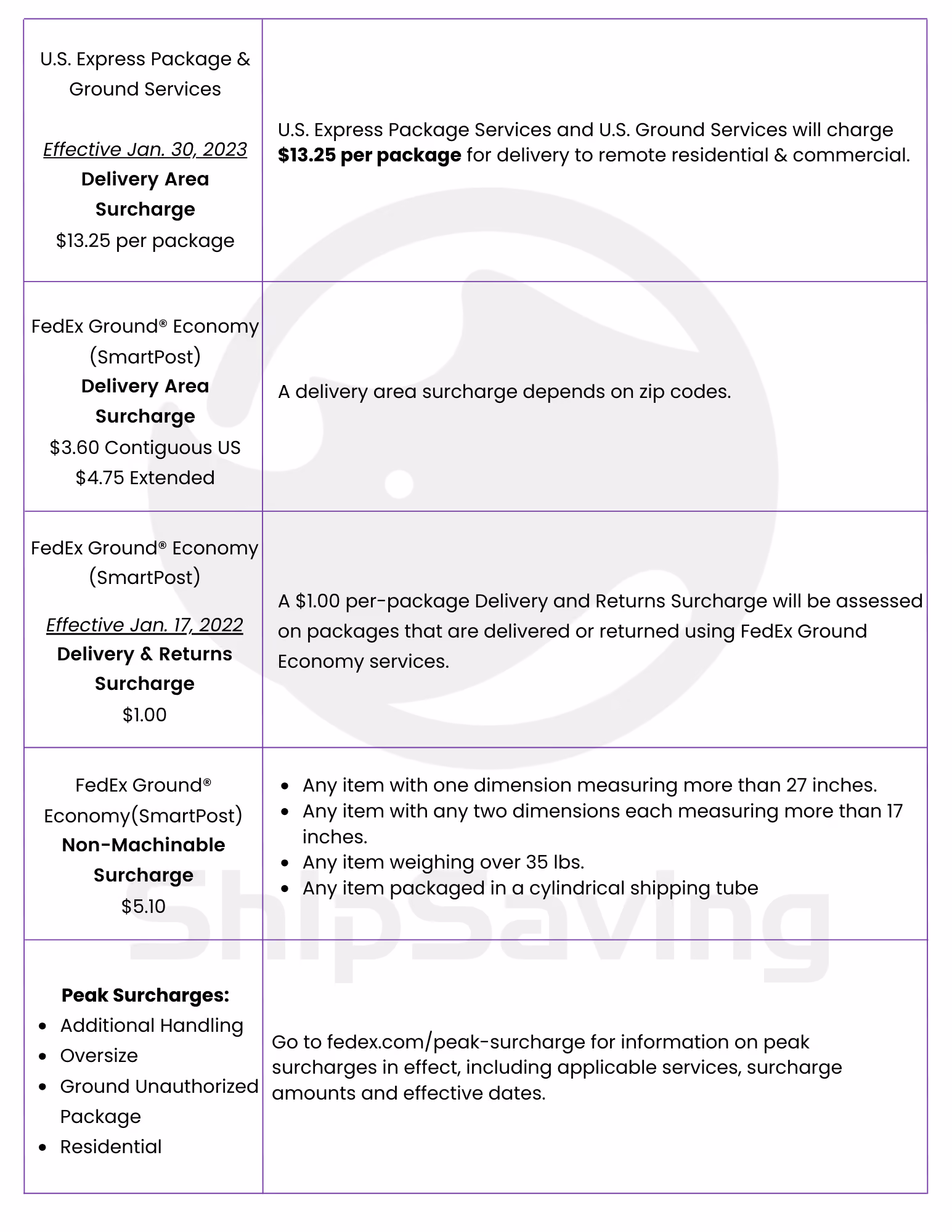2024 FEDEX DEMAND SURCHARGES