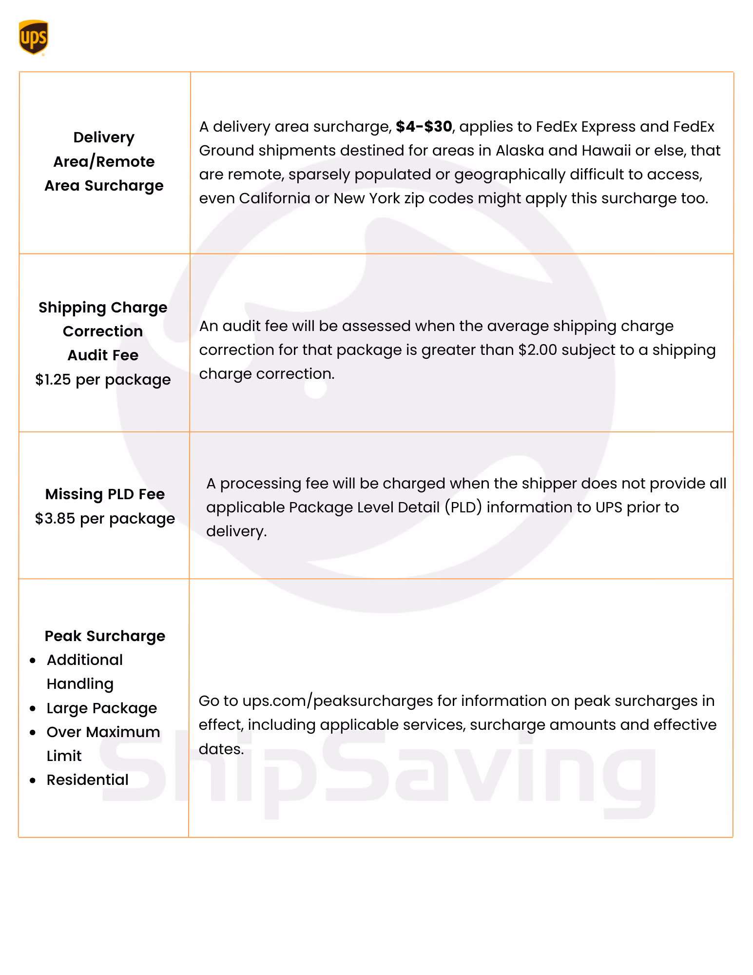 2024 UPS DEMAND SURCHARGES