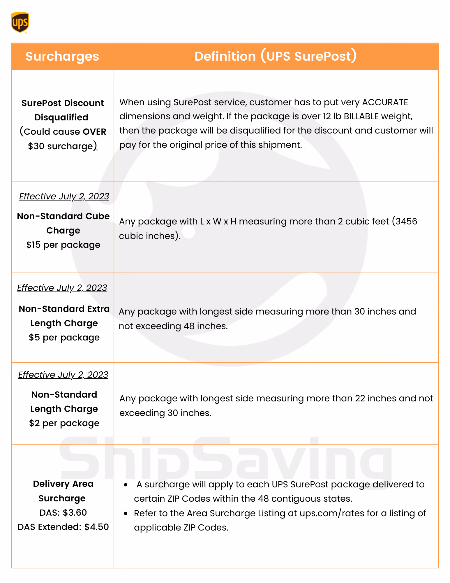 2024 UPS DEMAND SURCHARGES