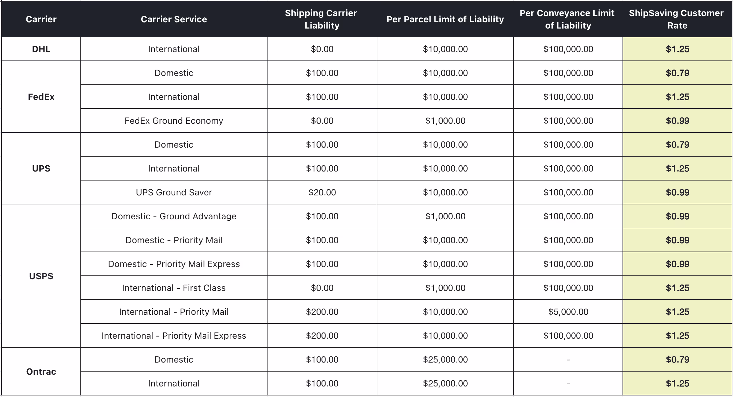 DEFAULT INSURANCE COVERAGE OFFERED BY THE SHIPPING CARRIER