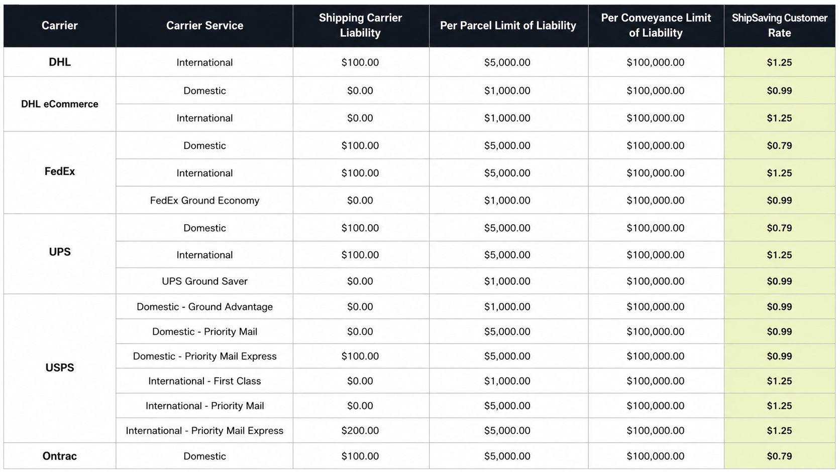 DEFAULT INSURANCE COVERAGE OFFERED BY THE SHIPPING CARRIER