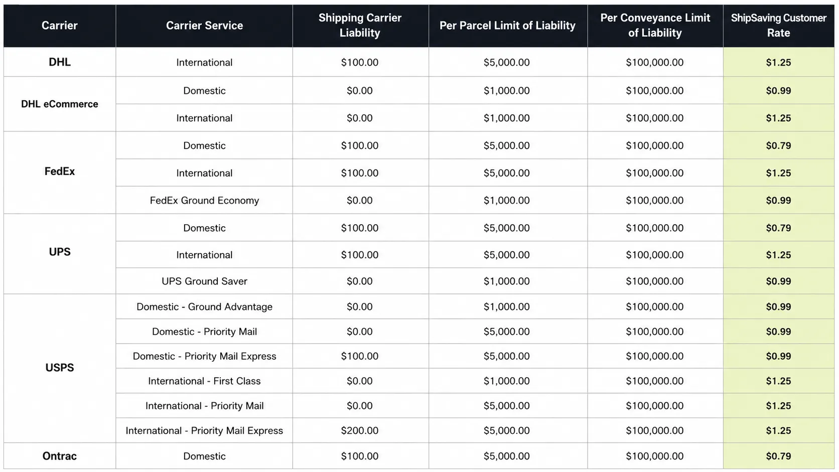 DEFAULT INSURANCE COVERAGE OFFERED BY THE SHIPPING CARRIER