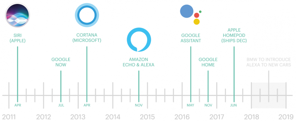 history of voice assistants