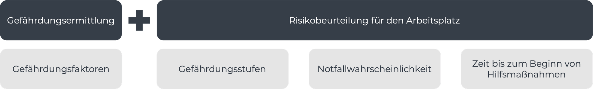 Übersicht Gefährdungsbeurteilung am Arbeitsplatz