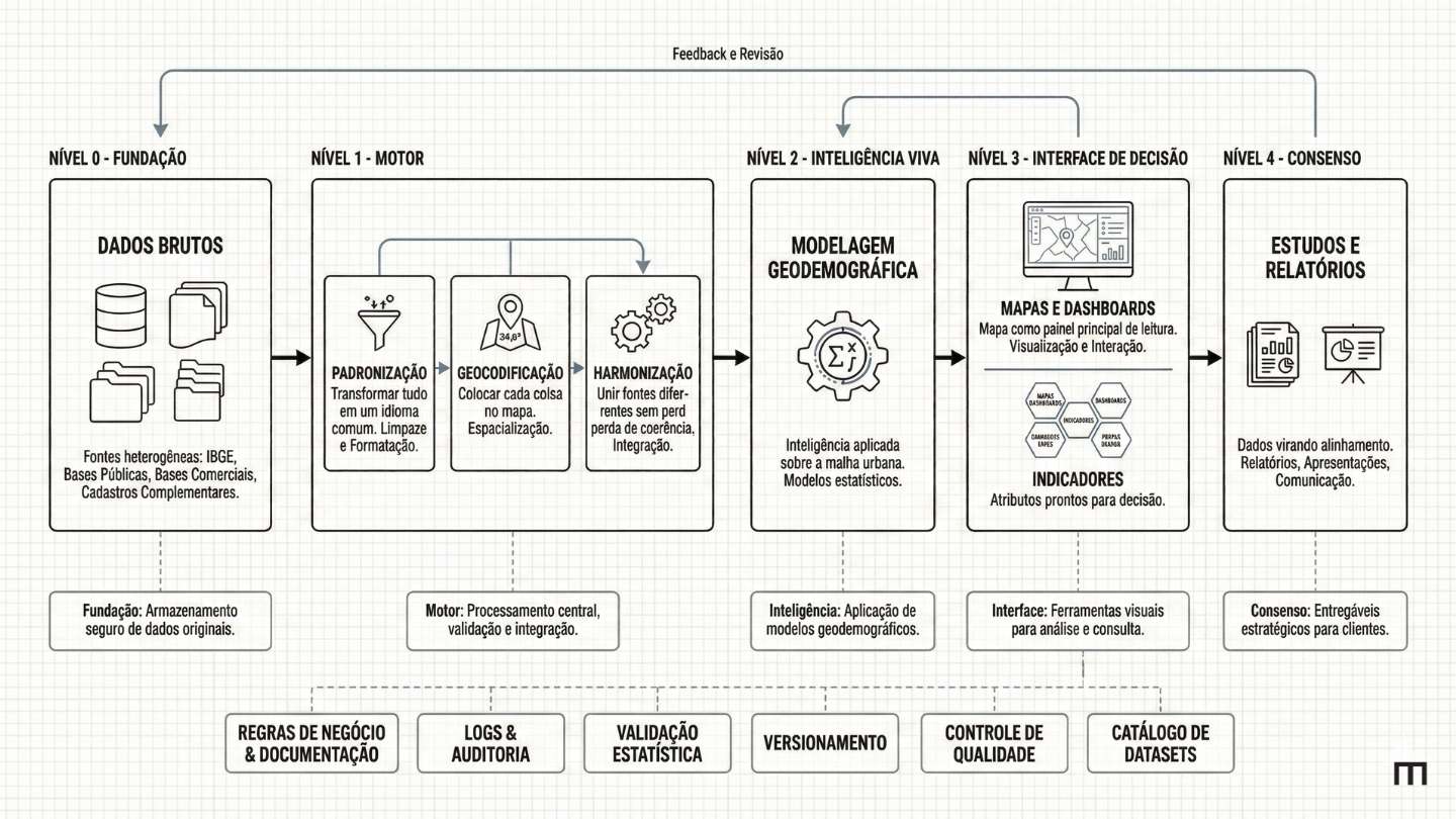 Sequencia em que cada camada é um retângulo largo, bordas finas pretas, preenchimento branco. No rodapé, o bloco maior: 'Dados Brutos', com pequenos ícones outline de banco de dados. Acima, um bloco mais estreito 'Padronização', conectado por uma seta fina para cima. Em seguida, 'Geocodificação', com um pequeno ícone de pino de mapa. Depois, 'Harmonização', com múltiplas linhas horizontais entrando lateralmente e uma única linha subindo. Logo acima, 'Modelagem Geodemográfica', com ícone de engrenagem leve. Depois, 'Indicadores', representado por micro-rótulos como 'renda', 'densidade', 'perfil'. Continuando, 'Mapas & Dashboards', com uma tela minimalista com um mapa outline. No topo, 'Estudos & Consenso', com pilha de documentos. À direita, uma fina coluna com os rótulos dos níveis 0 a 4, alinhados ao centro de cada camada. Setas finas sobem sempre na vertical, reforçando a narrativa de stack e transformação progressiva. O visual é limpo, técnico, silencioso, com espaços amplos e sensação de engenharia organiza