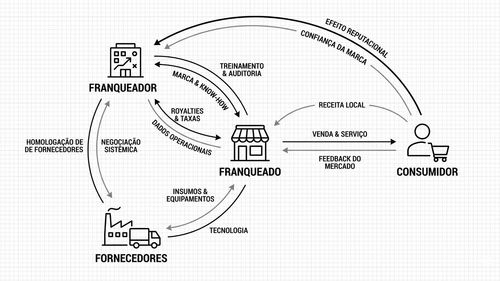 Como funciona o franchising