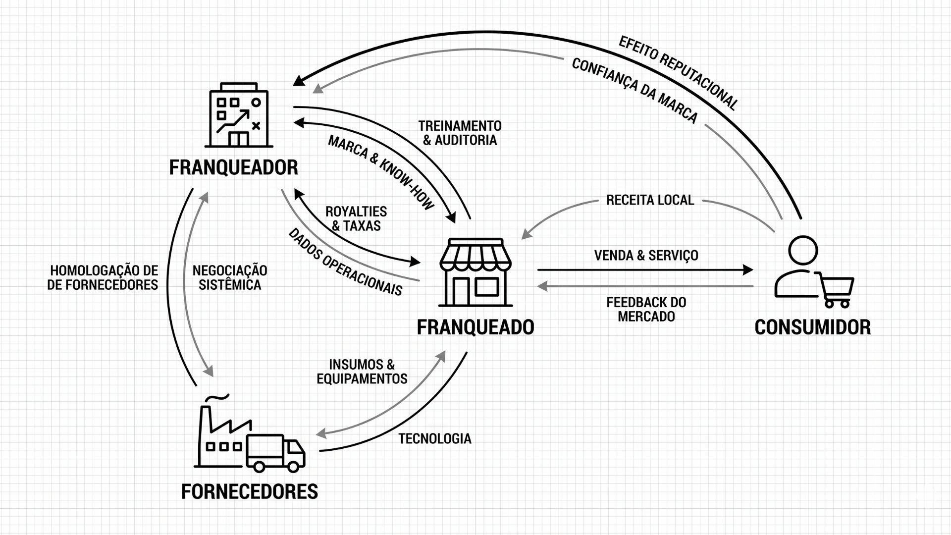 Como funciona o franchising