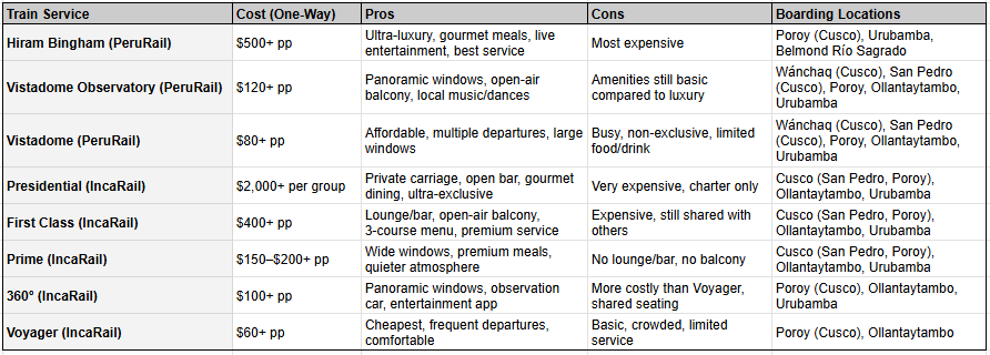Peru Machu Picchu Trains Comparison