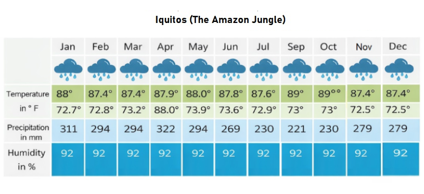 Best Time To Visit Peru The Amazon