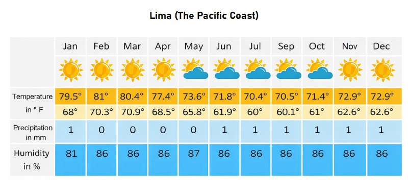 Best Time To Visit Peru The Pacific Coast