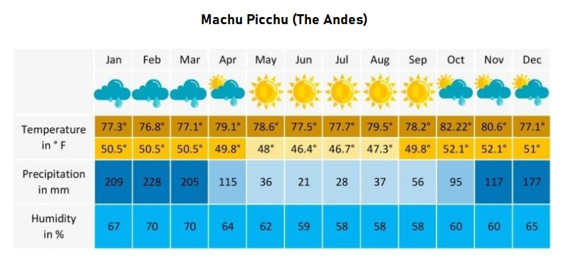 Best Time To Visit Peru The Andes