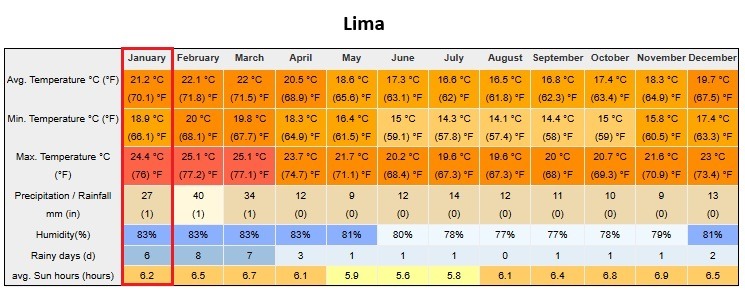 Peru In January Lima Weather