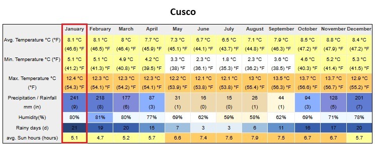 Peru In January Cusco Weather