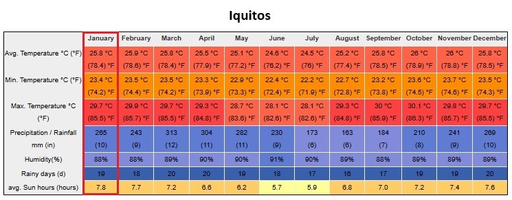 Peru In January Iquitos Weather