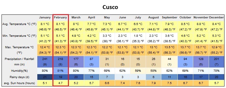 Peru In February Cusco Weather